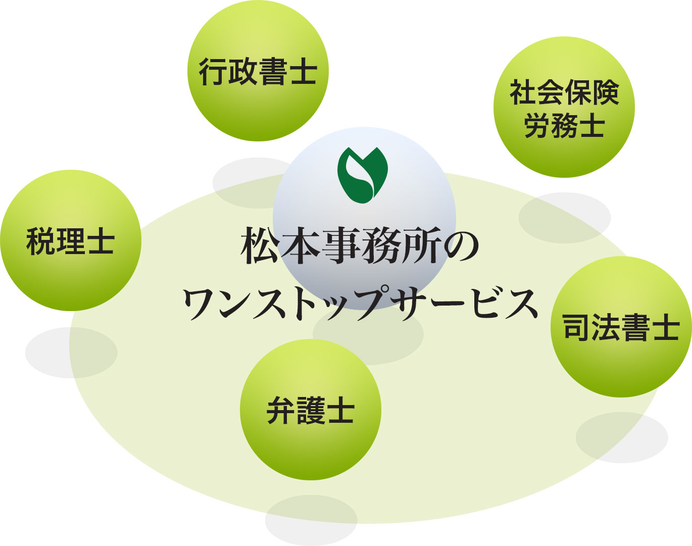 松本事務所業務内容の図